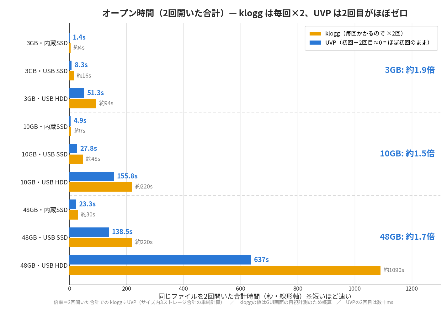 オープン時間（2回開いた合計）— kloggは毎回×2、UVPは2回目がほぼゼロ