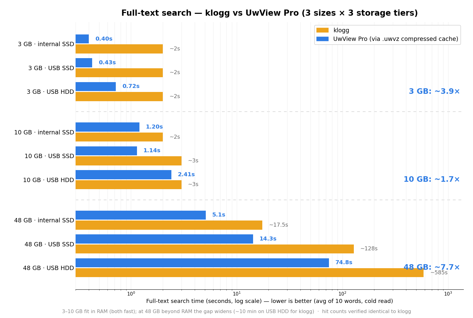 Full-text search time — klogg vs UwView Pro, log scale