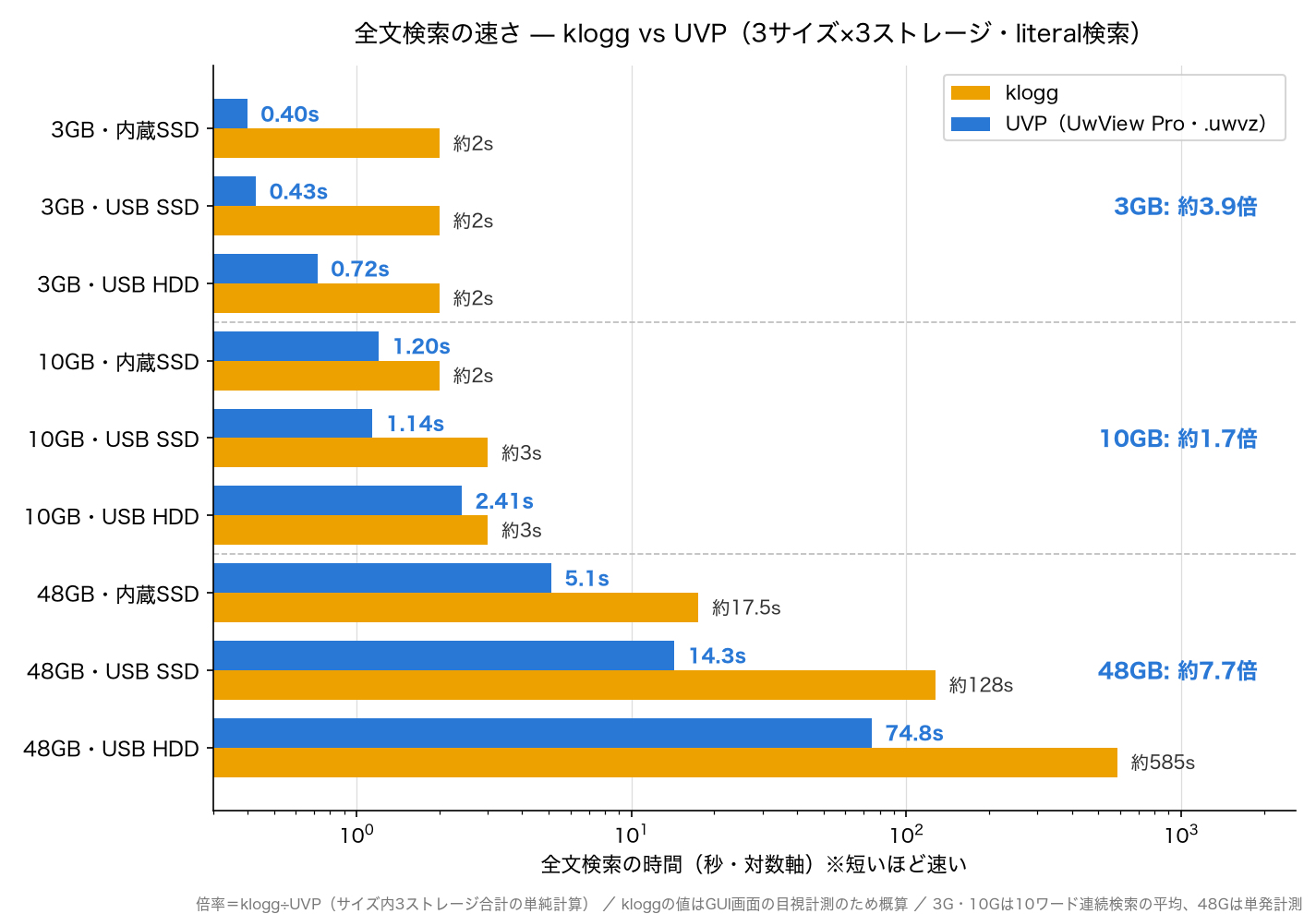 全文検索の速さ — klogg vs UwView Pro（3サイズ×3ストレージ）