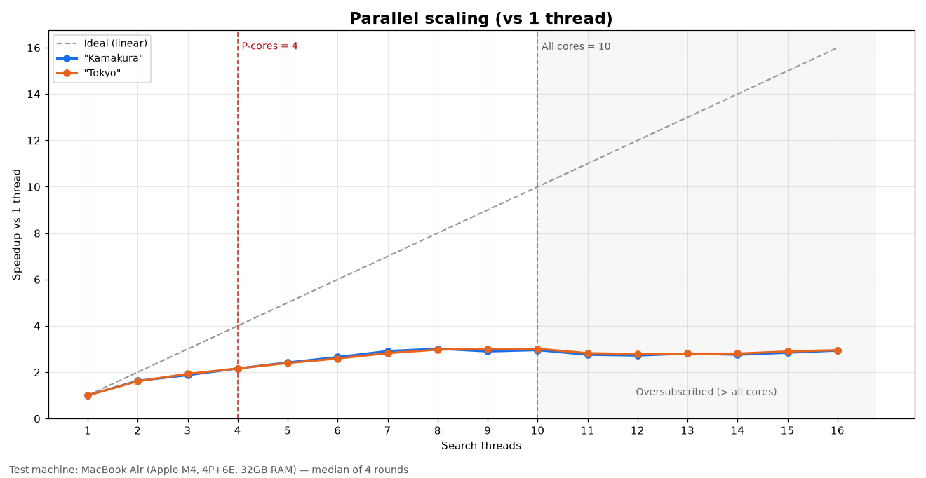 Speedup over single thread vs. the ideal line, saturating at 3.0x