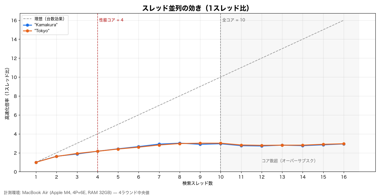 1スレッド比の高速化倍率と理想線。3.0倍で飽和する