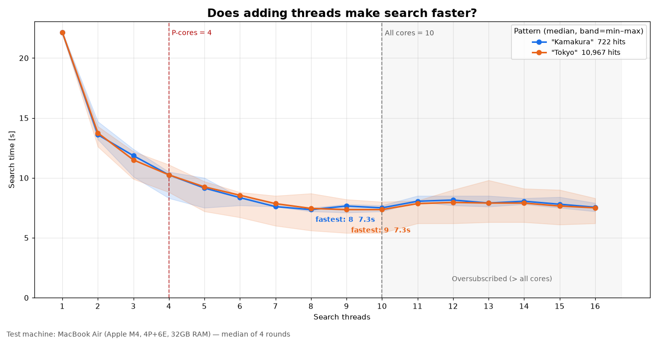 Search time vs. thread count, plateauing at 8 threads; dashed lines mark 4 P-cores and all 10 cores