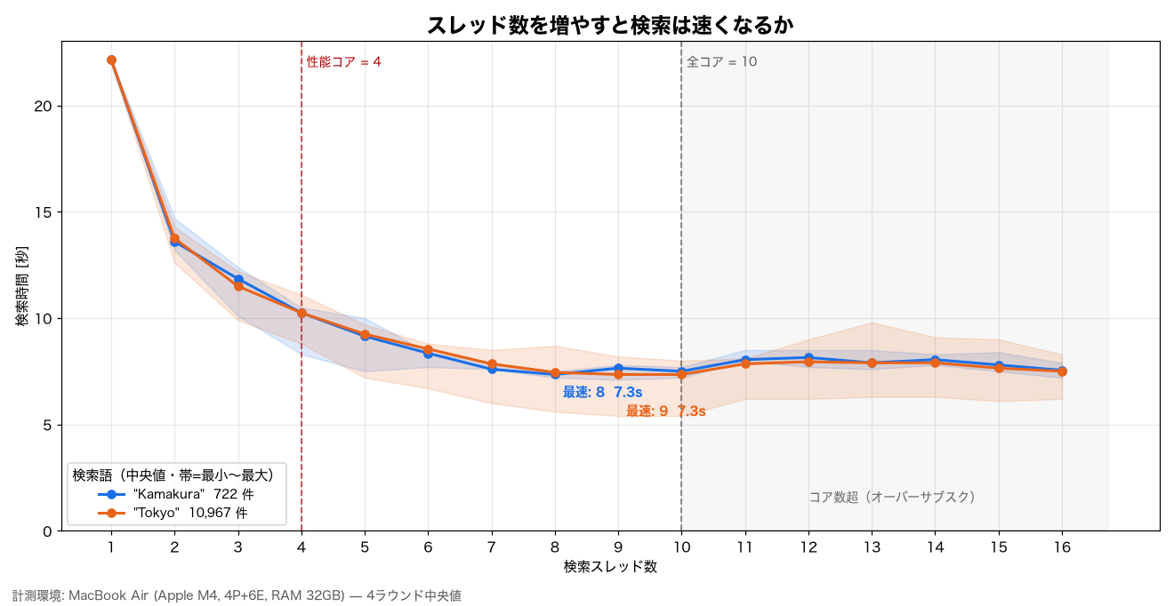 スレッド数と検索時間。8スレッドで頭打ちになる。Pコア4と全コア10に縦破線