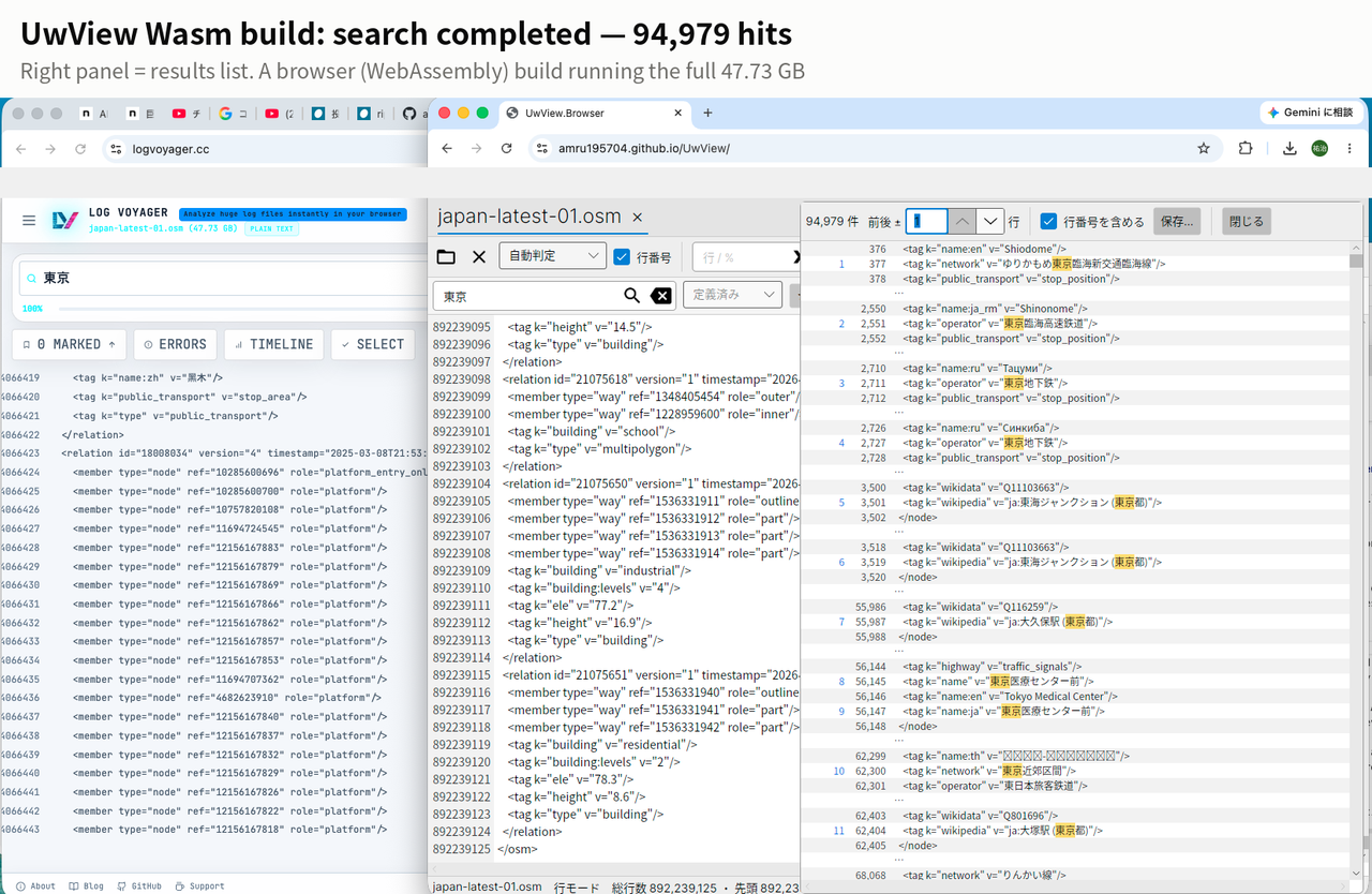 The UwView Wasm build completing the search for 東京 with 94,979 hits on a 47.73 GB file