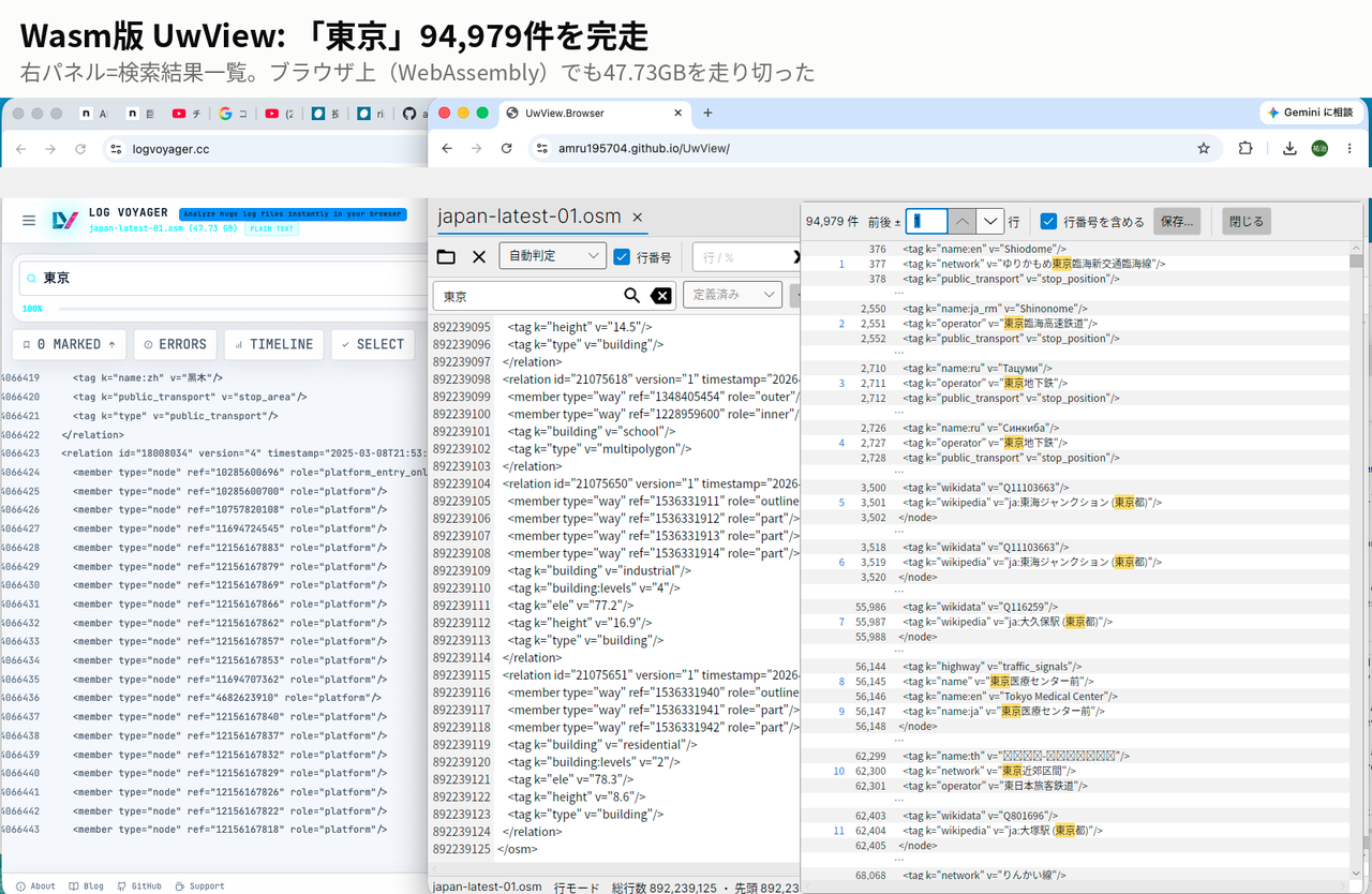 Wasm版UwViewが47.73GBファイルで「東京」94,979件の検索を完走したスクリーンショット