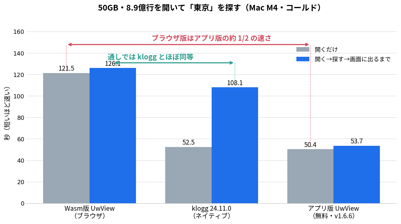 50GB・8.9億行を開いて「東京」を探すまでの秒数。Wasm版 UwView は開くだけ121.5秒・通し126.1秒、klogg は52.5秒・108.1秒、アプリ版 UwView は50.4秒・53.7秒。ブラウザ版はアプリ版の約半分の速さだが、通しでは klogg とほぼ同等