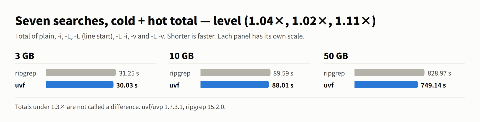Seven searches, cold + hot total: 3 GB 33.63 s vs 33.55 s, 10 GB 95.41 s vs 81.99 s, 50 GB 870.64 s vs 768.93 s — ripgrep and uvf are level