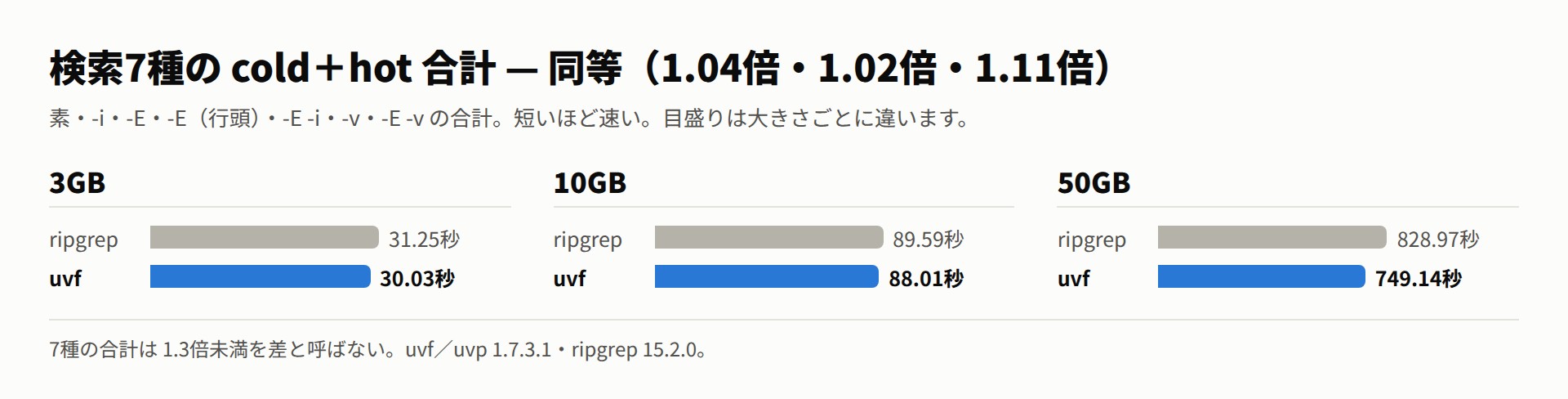 検索7種の cold+hot 合計。3GB 33.63秒 対 33.55秒、10GB 95.41秒 対 81.99秒、50GB 870.64秒 対 768.93秒で、ripgrep と uvf は同等