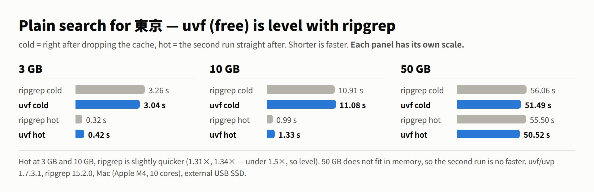 Plain search for 東京, cold and hot, at 3 GB, 10 GB and 50 GB. uvf and ripgrep are level, with uvf slightly faster at every size: hot 0.29 s vs 0.31 s at 3 GB and 0.88 s vs 0.97 s at 10 GB