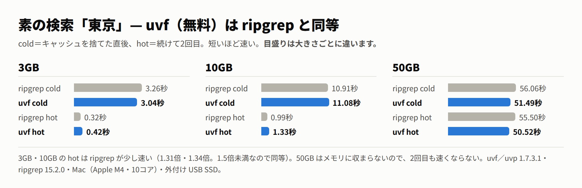 素の検索「東京」の cold と hot を 3GB・10GB・50GB で比べた図。uvf と ripgrep は同等で、どの大きさも uvf が少し速い。3GB の hot は 0.29秒 対 0.31秒、10GB の hot は 0.88秒 対 0.97秒