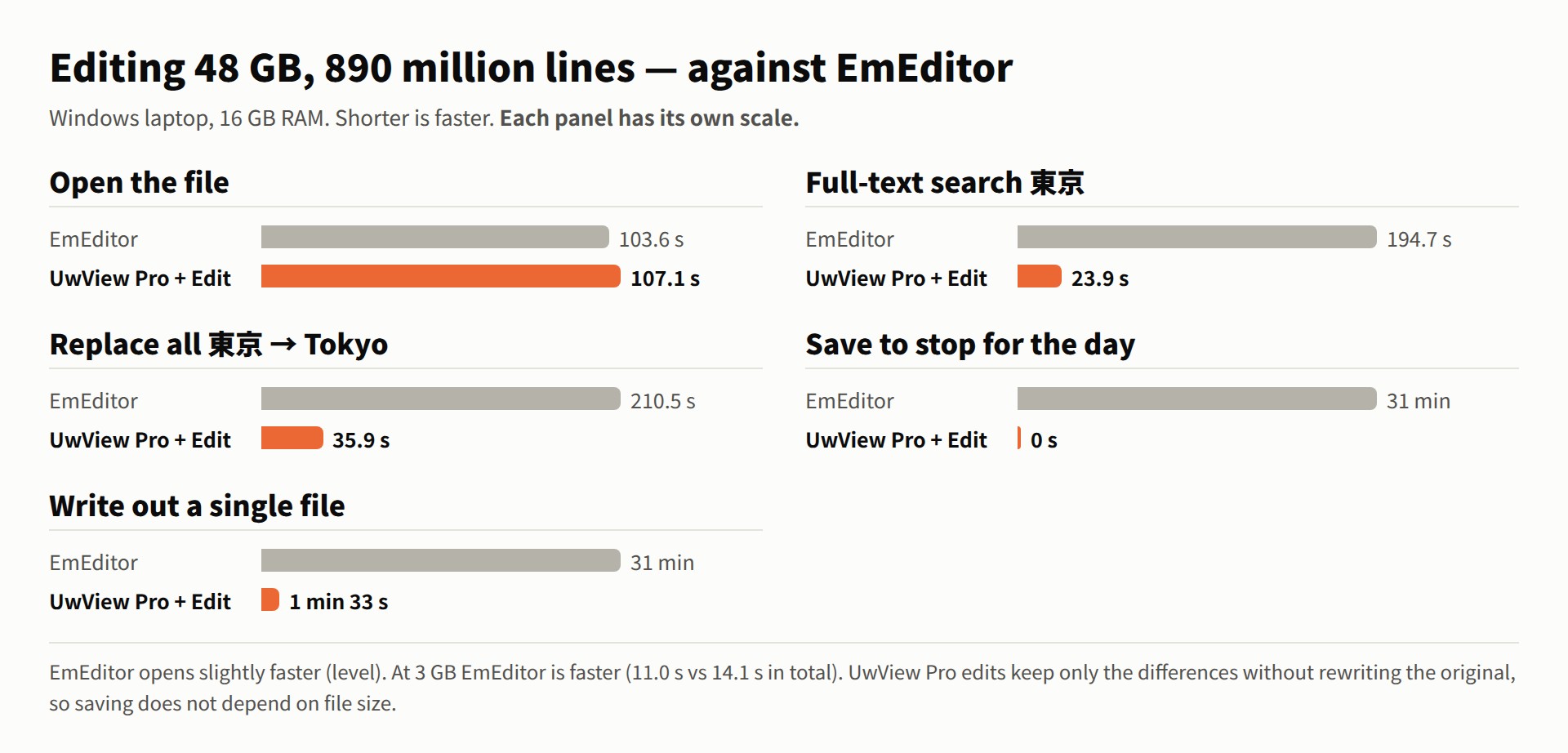 Editing 48 GB: open 103.6 s vs 107.1 s, full-text search 194.7 s vs 23.9 s, replace all 210.5 s vs 35.9 s, save to stop 31 min vs 0 s, write out 31 min vs 1 min 33 s (EmEditor vs UwView Pro + Edit)