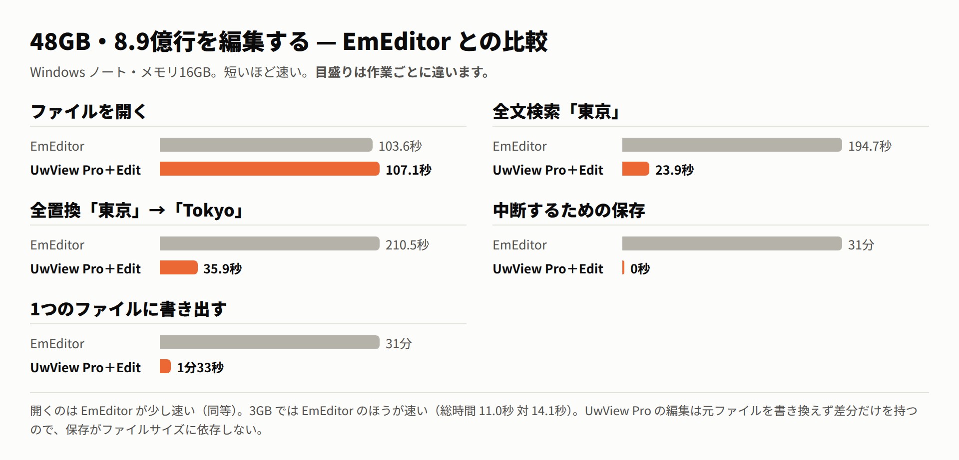 48GB を編集する時間。開く 103.6秒 対 107.1秒、全文検索 194.7秒 対 23.9秒、全置換 210.5秒 対 35.9秒、中断の保存 31分 対 0秒、書き出し 31分 対 1分33秒(EmEditor 対 UwView Pro+Edit)