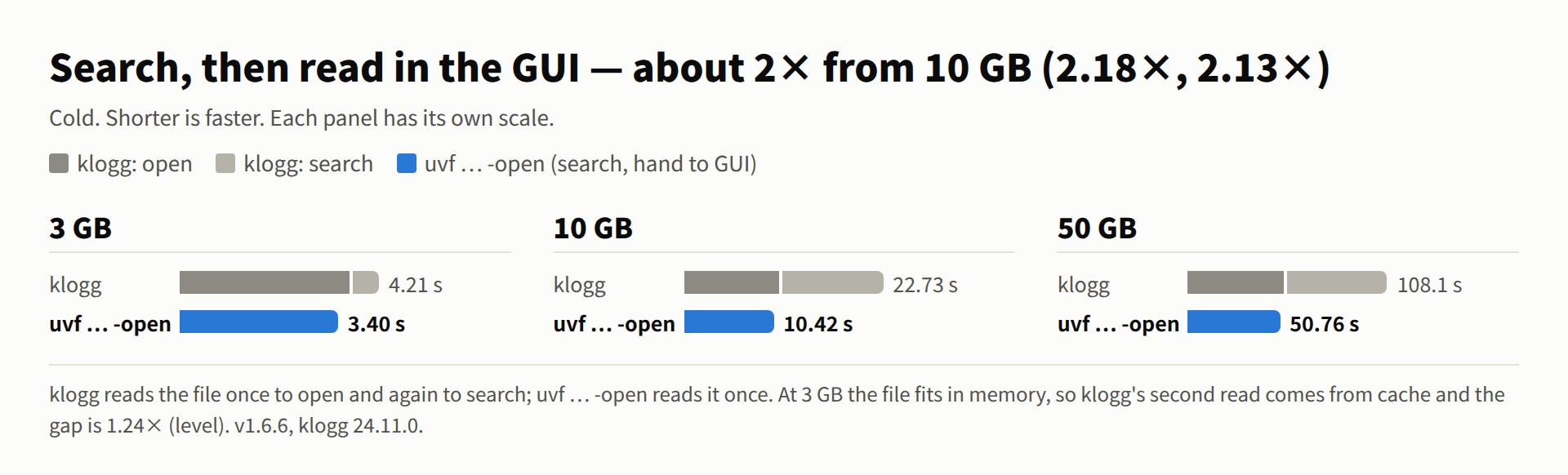 Search, then read in the GUI: klogg reads twice (open + search) 4.21 s, 22.73 s, 108.1 s; uvf -open reads once, 3.40 s, 10.42 s, 50.76 s