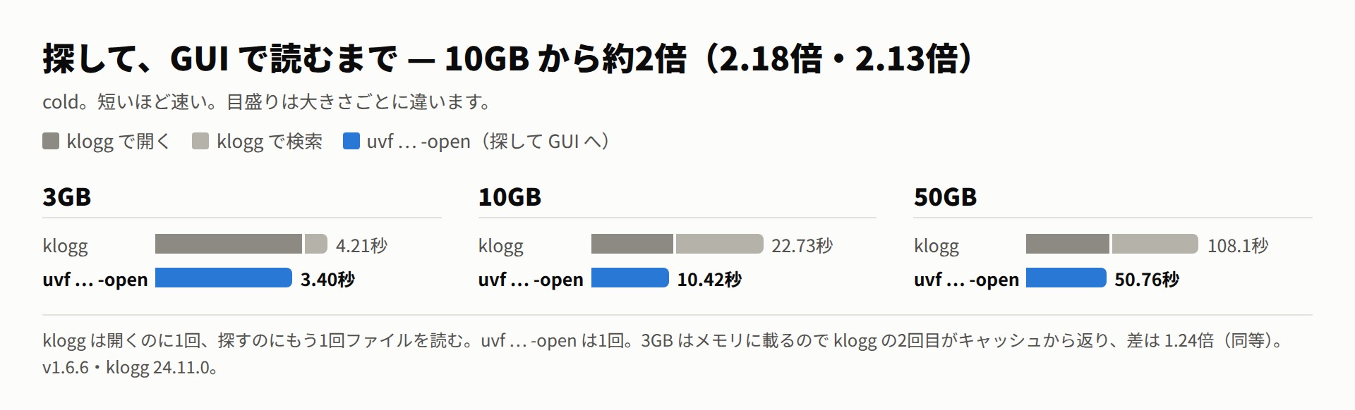 探して GUI で読むまで。klogg は開くと検索で2回読み 4.21秒・22.73秒・108.1秒、uvf -open は1回で 3.40秒・10.42秒・50.76秒