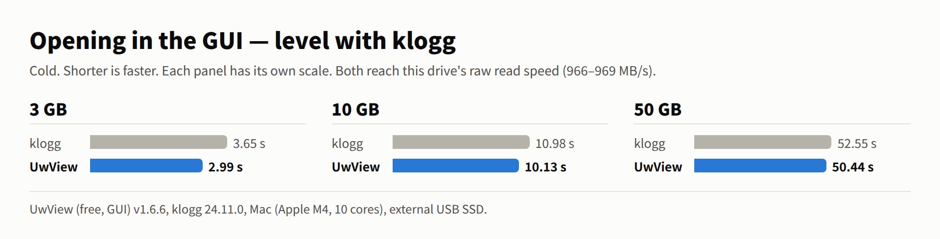 Opening in the GUI: klogg 3.65 s, 10.98 s, 52.55 s; UwView 2.99 s, 10.13 s, 50.44 s — level