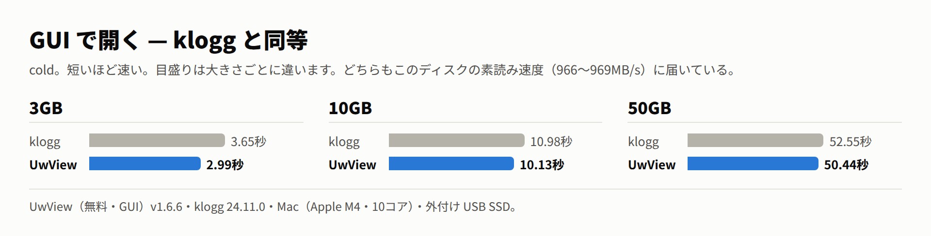 GUI で開く時間。klogg 3.65秒・10.98秒・52.55秒、UwView 2.99秒・10.13秒・50.44秒で同等