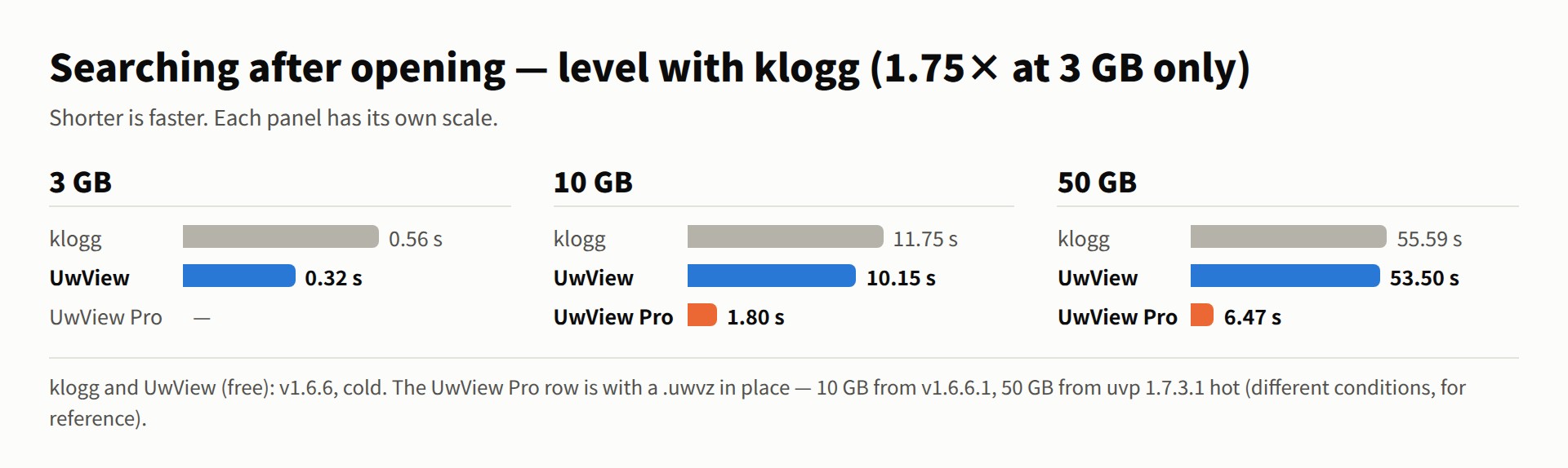 Searching after opening: klogg 0.56 s, 11.75 s, 55.59 s; UwView 0.32 s, 10.15 s, 53.50 s; UwView Pro 1.80 s (10 GB) and 6.47 s (50 GB)