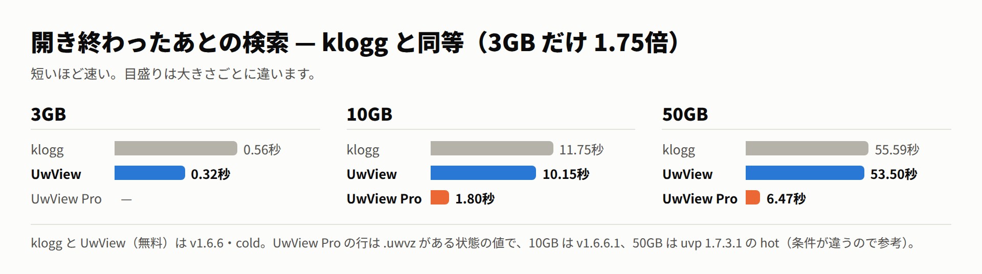 開き終わったあとの検索。klogg 0.56秒・11.75秒・55.59秒、UwView 0.32秒・10.15秒・53.50秒、UwView Pro 1.80秒(10GB)・6.47秒(50GB)