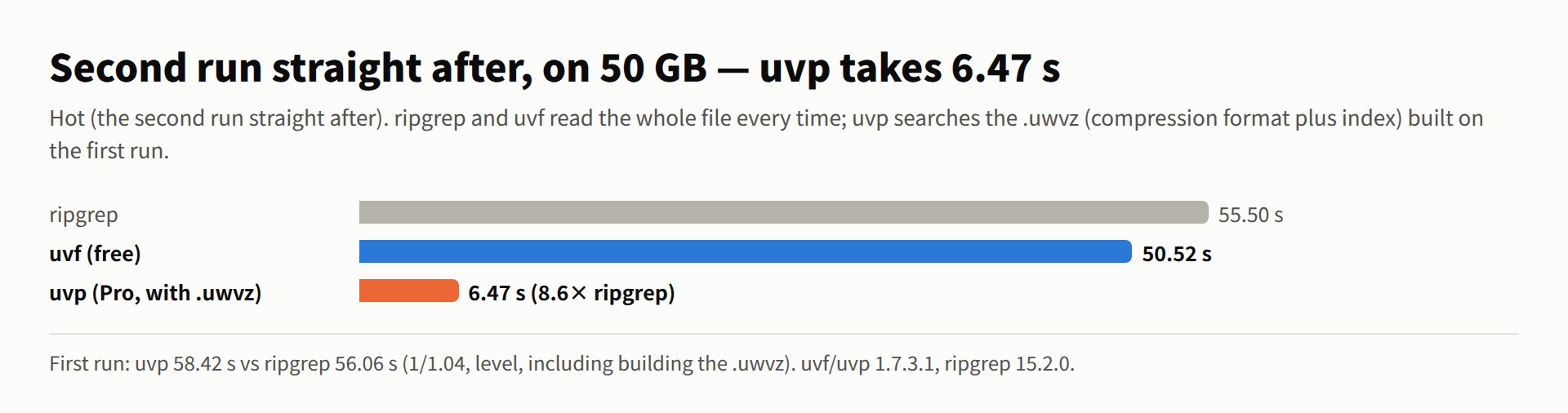Second run straight after on 50 GB: ripgrep 70.33 s, uvf 55.94 s, uvp 6.45 s (10.9× ripgrep)