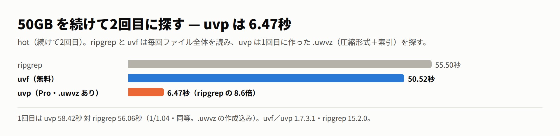 50GB を続けて2回目に探した時間。ripgrep 70.33秒、uvf 55.94秒、uvp 6.45秒(ripgrep の 10.9倍)