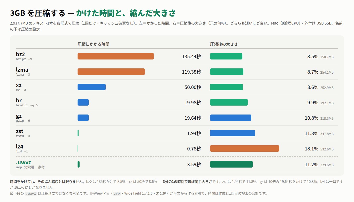 3GBを圧縮する時間と、圧縮後の大きさ。bz2 は135秒で8.5%、xz は50秒で8.6%、zst は1.94秒で11.8%、gz は19.64秒で10.8%、lz4 は0.78秒で18.1%