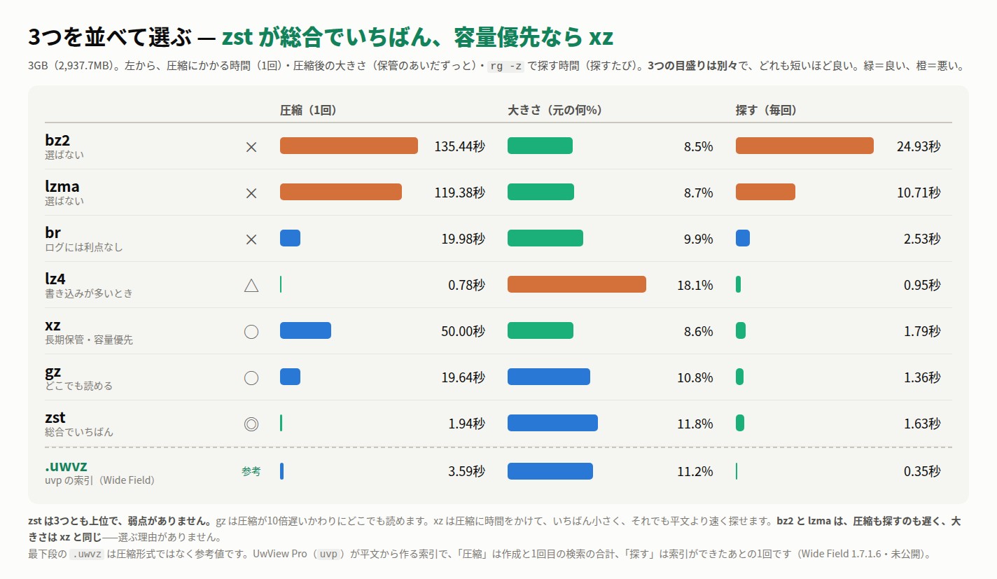 3GBで、圧縮にかかる時間・圧縮後の大きさ・探す時間を並べた図。zst は3つとも上位。xz は圧縮に時間がかかるが最も小さい。bz2 と lzma は圧縮も探すのも遅い