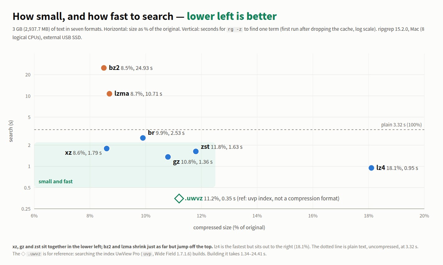 Scatter of size against search time. xz, gz and zst sit in the lower left (small and fast); bz2 and lzma shrink as far but are slow to search; lz4 is the fastest but large at 18.1%