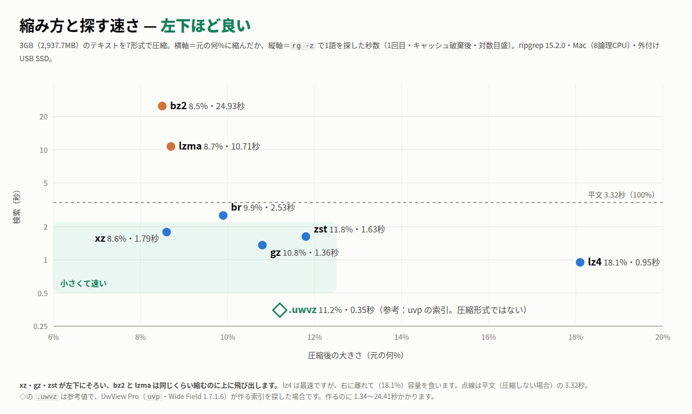 縮み方と探す速さの散布図。xz・gz・zst が左下(小さくて速い)にそろい、bz2 と lzma は同じくらい縮むのに探すのが遅い。lz4 は最速だが 18.1% と大きい