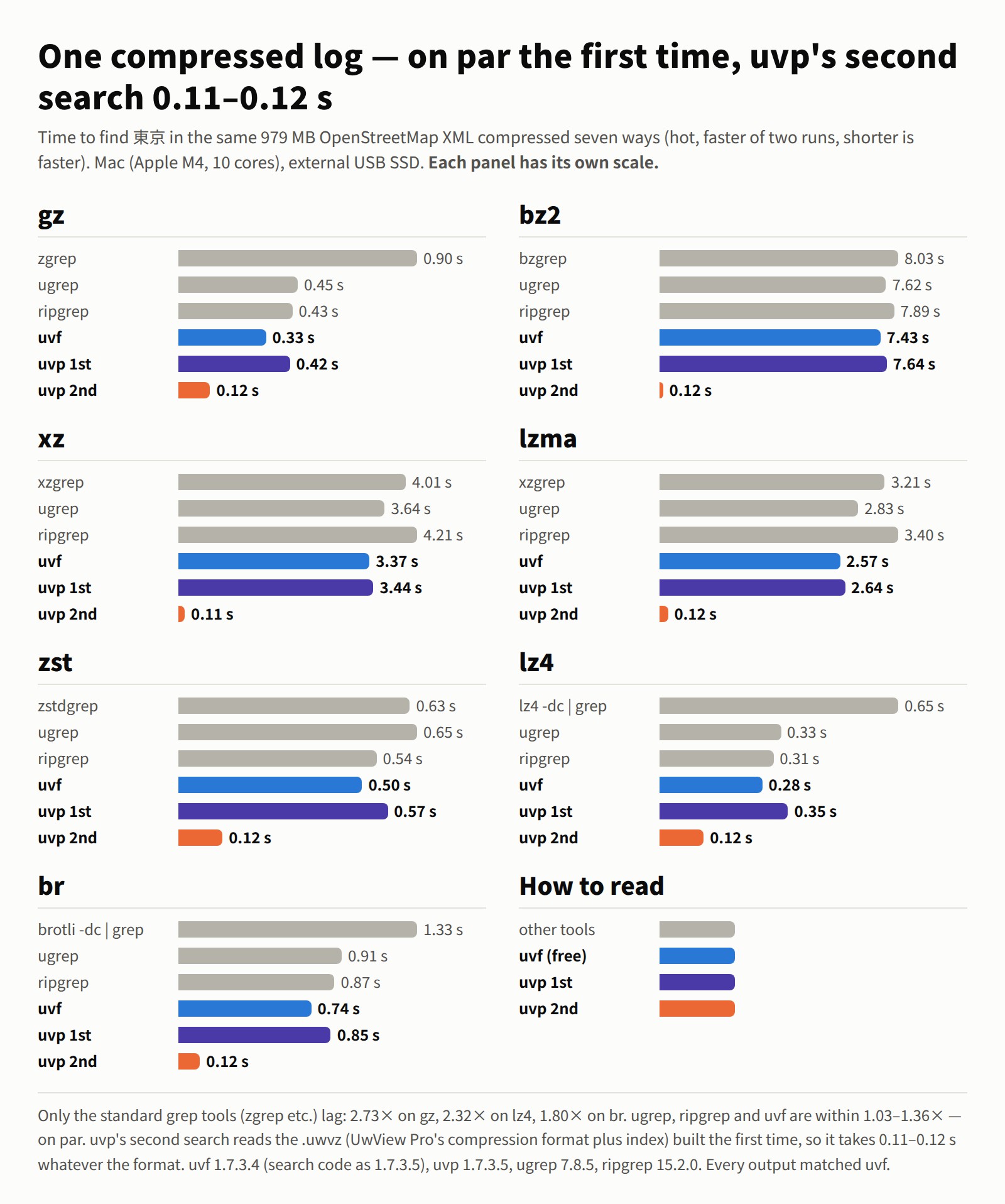 Search times for each of the seven formats: standard grep, ugrep, ripgrep, uvf, uvp first and uvp second. ugrep, ripgrep and uvf are about the same; only uvp's second search is dramatically shorter at 0.11–0.12 s. Standard grep is long on gz, lz4 and br