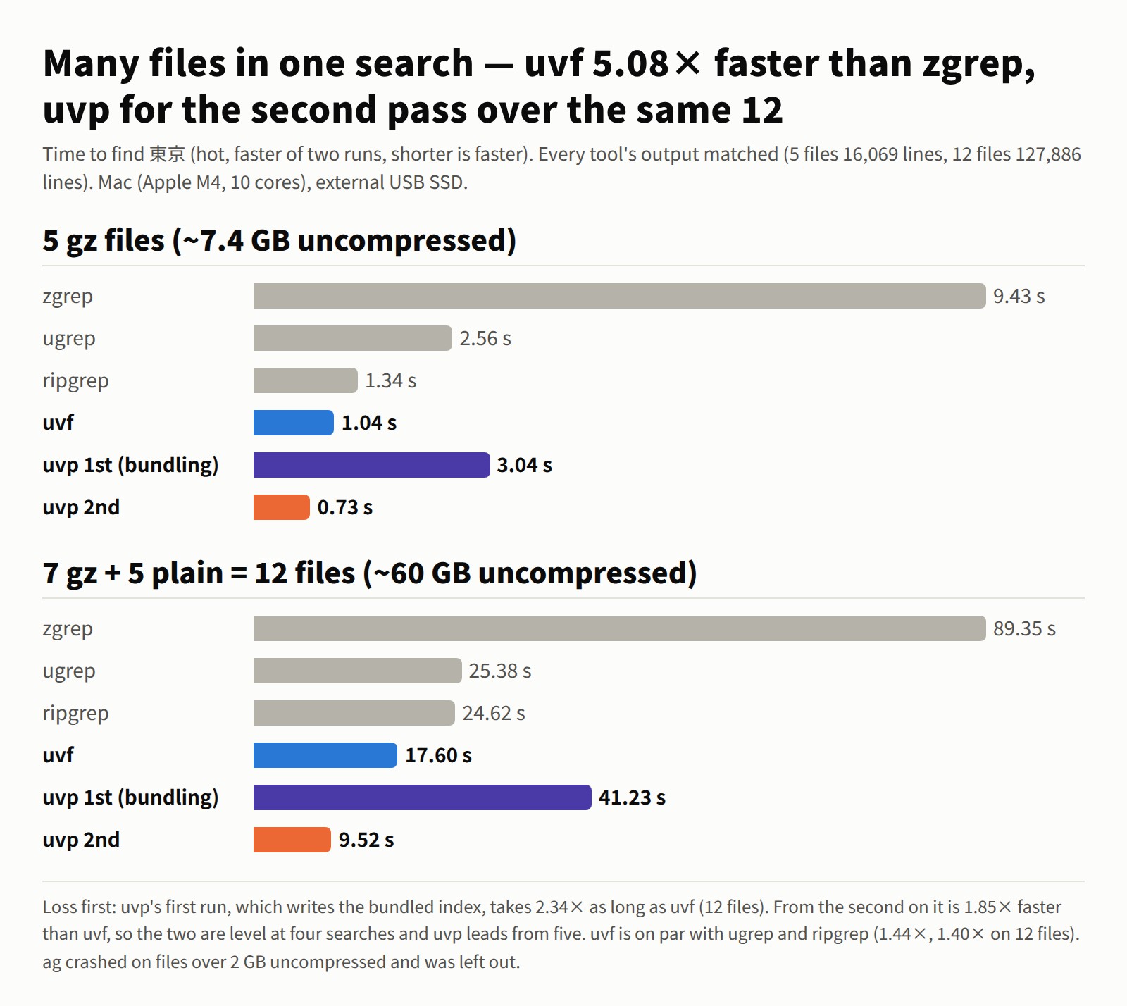 Time to search many files at once. With 5 gz files: zgrep 9.43 s, ugrep 2.56 s, ripgrep 1.34 s, uvf 1.04 s, uvp first 3.04 s, uvp second 0.73 s. With 12 files: zgrep 89.35 s, ugrep 25.38 s, ripgrep 24.62 s, uvf 17.60 s, uvp first 41.23 s, uvp second 9.52 s