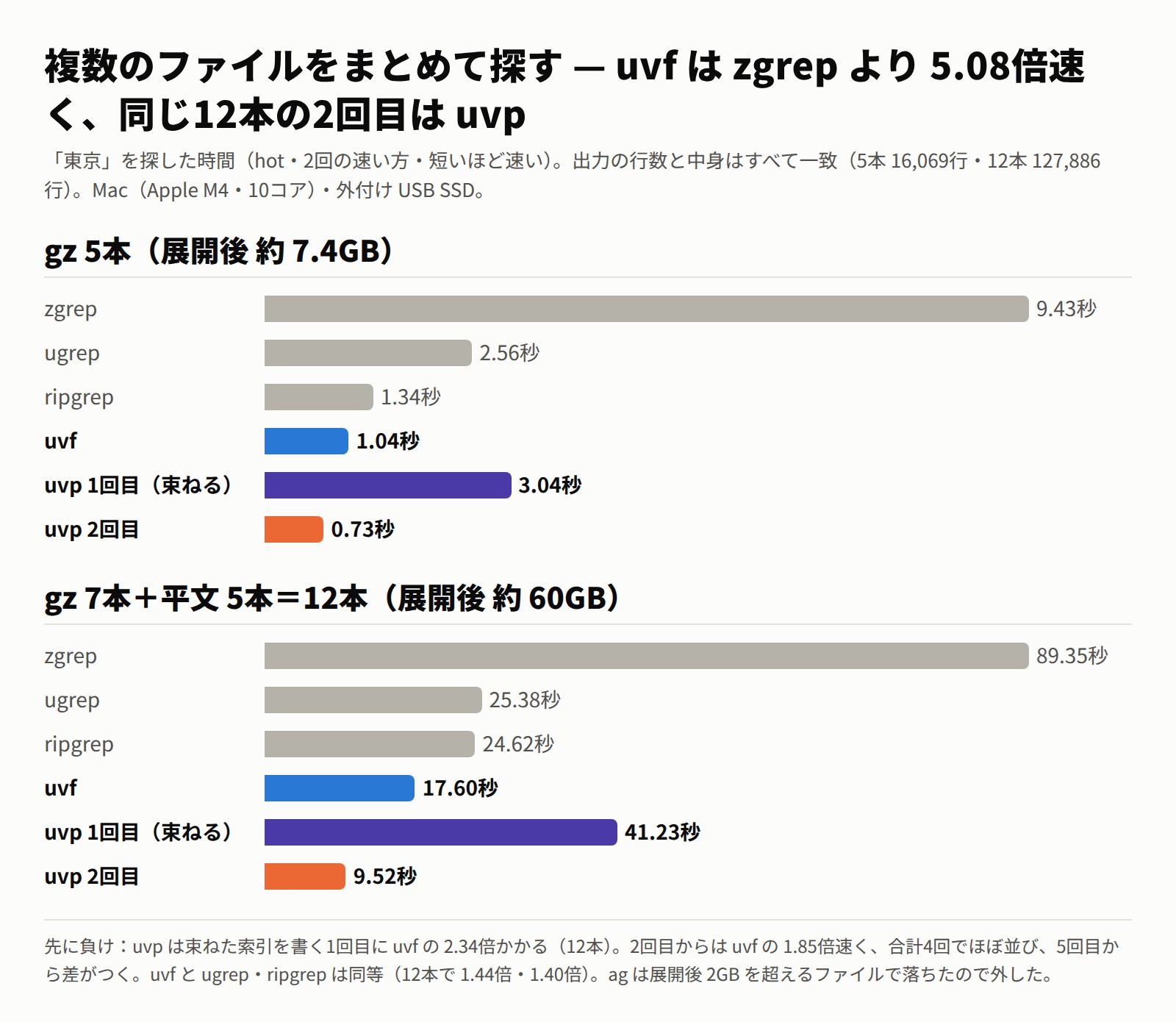 複数ファイルをまとめて探した時間。gz 5本では zgrep 9.43秒・ugrep 2.56秒・ripgrep 1.34秒・uvf 1.04秒・uvp 1回目 3.04秒・uvp 2回目 0.73秒。12本では zgrep 89.35秒・ugrep 25.38秒・ripgrep 24.62秒・uvf 17.60秒・uvp 1回目 41.23秒・uvp 2回目 9.52秒