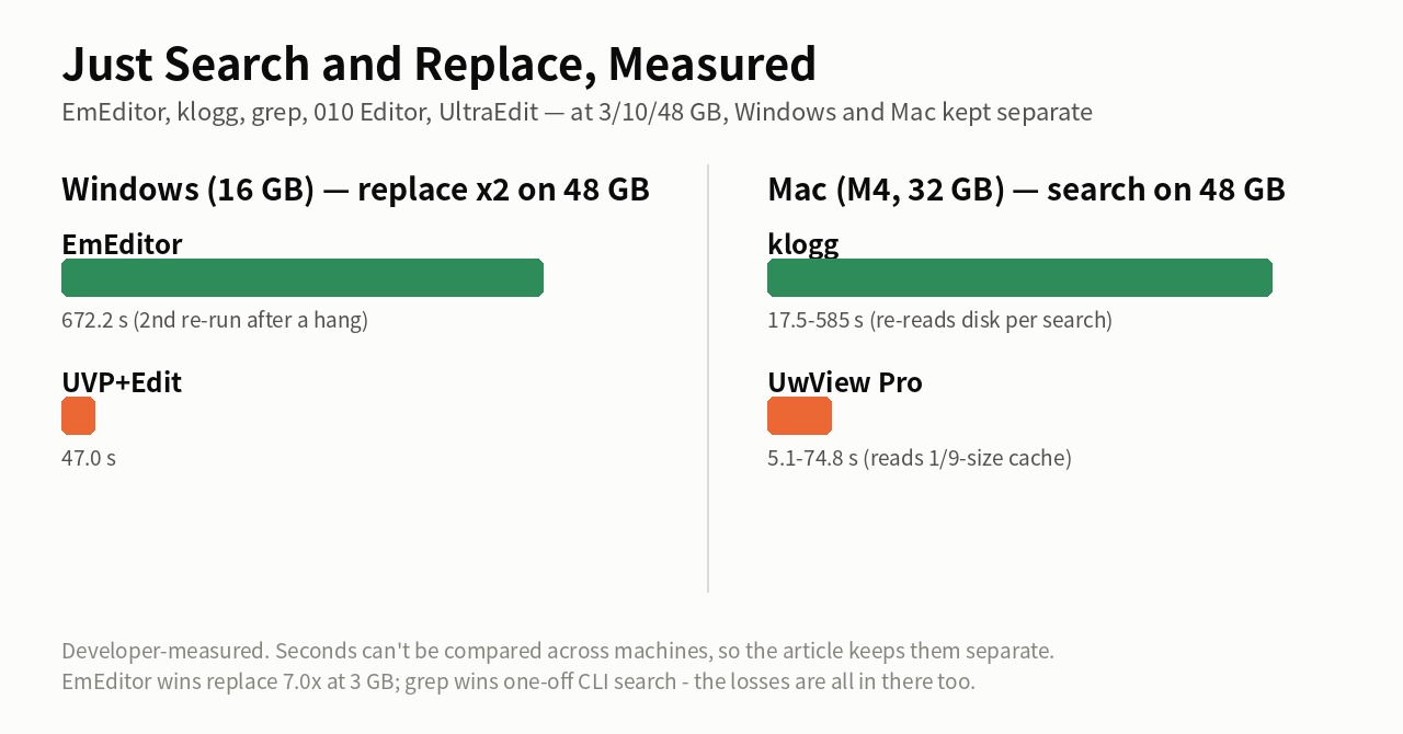 Just search and replace, measured. Windows (16 GB) replace x2 on 48 GB: EmEditor 672.2 s, UVP+Edit 47.0 s. The Mac search timings in the lower half are from an earlier measurement