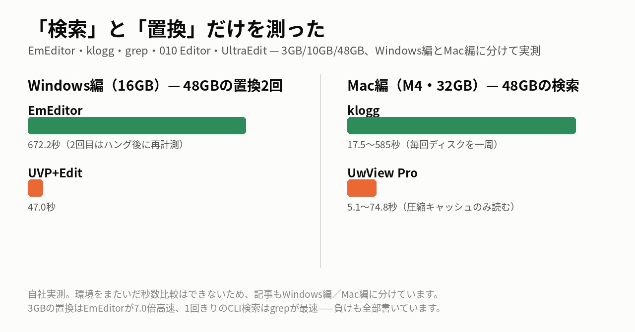 「検索」と「置換」だけを測った図。Windows(16GB)48GBの置換2回: EmEditor 672.2秒、UVP+Edit 47.0秒。下段の Mac の検索の秒数は以前の計測
