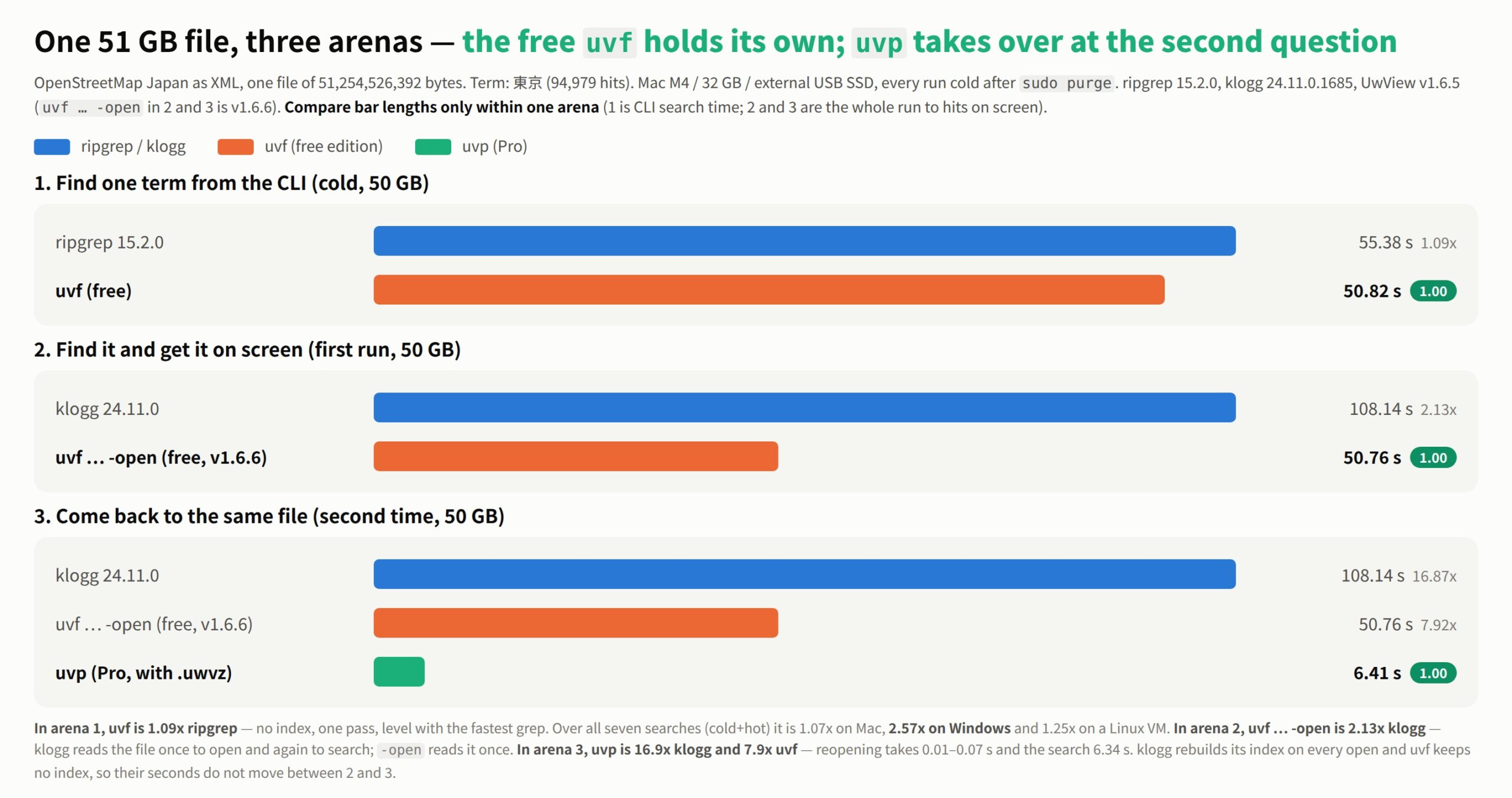 One 51 GB file compared in three arenas (CLI search for one term; find it and read it on screen; second time). The timings in the figure are from an earlier measurement
