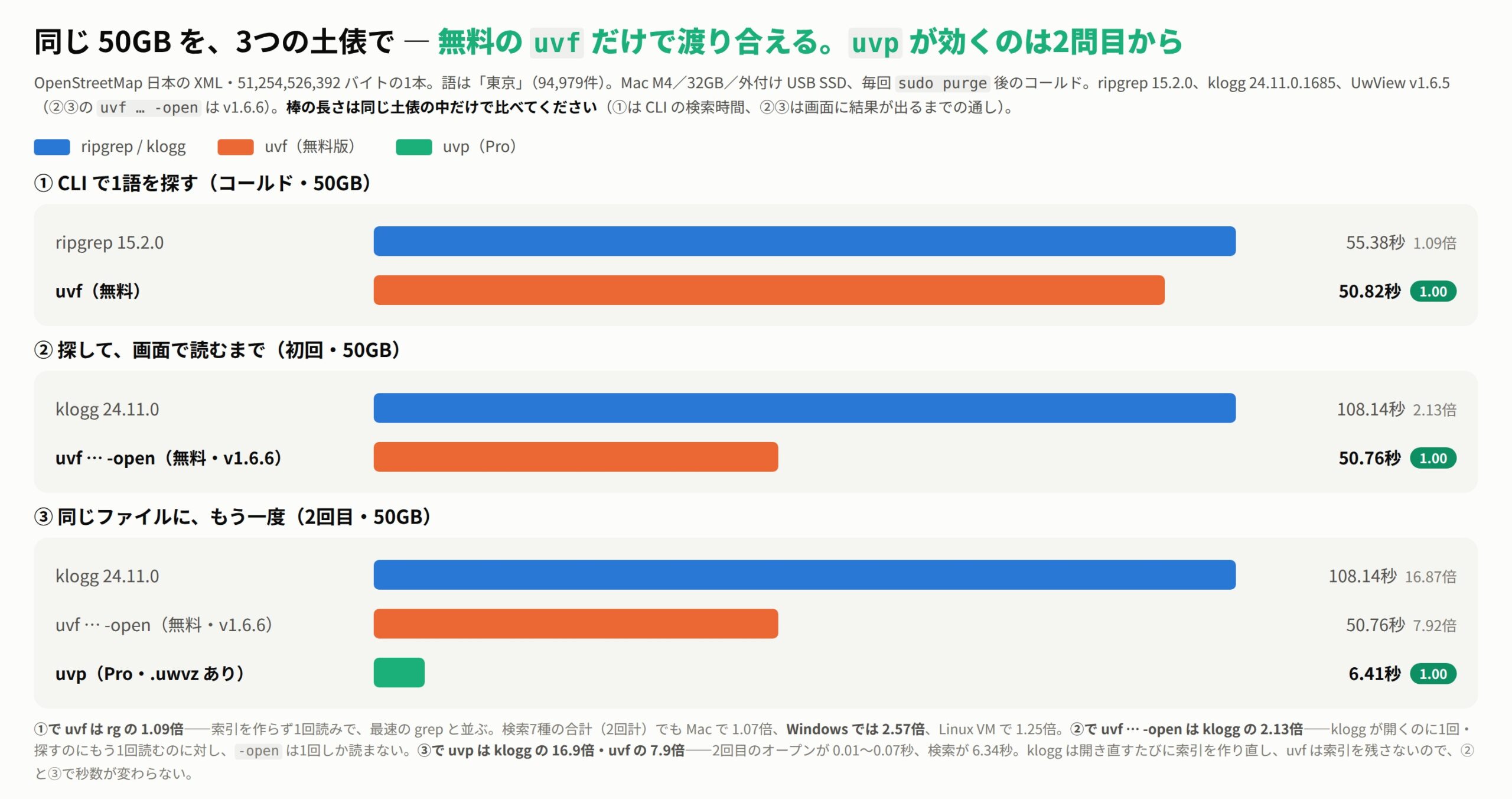 同じ50GBを3つの土俵(CLIで1語を探す・探して画面で読むまで・2回目)で比べた棒グラフ。図の秒数は以前の計測