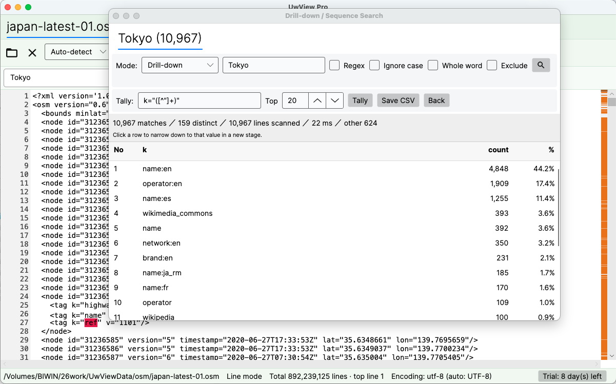 UwView Pro's drill-down search (English UI) running Tally over 10,967 Tokyo hits. Regex k="([^"]+)" first capture group as the key: 10,967 matches / 159 distinct / 10,967 lines scanned / 22 ms. name:en leads with 4,848 (44.2%)