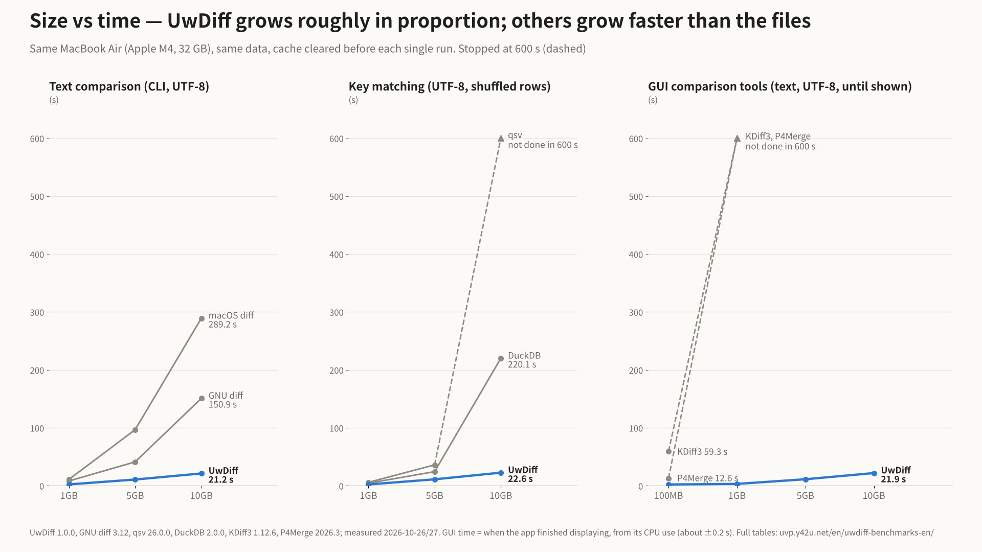 Size vs time in three panels: text comparison (CLI), key matching, and GUI comparison tools. UwDiff grows roughly in proportion to size; GNU diff, macOS diff and DuckDB grow faster than the files; qsv, KDiff3 and P4Merge did not finish in 600 s