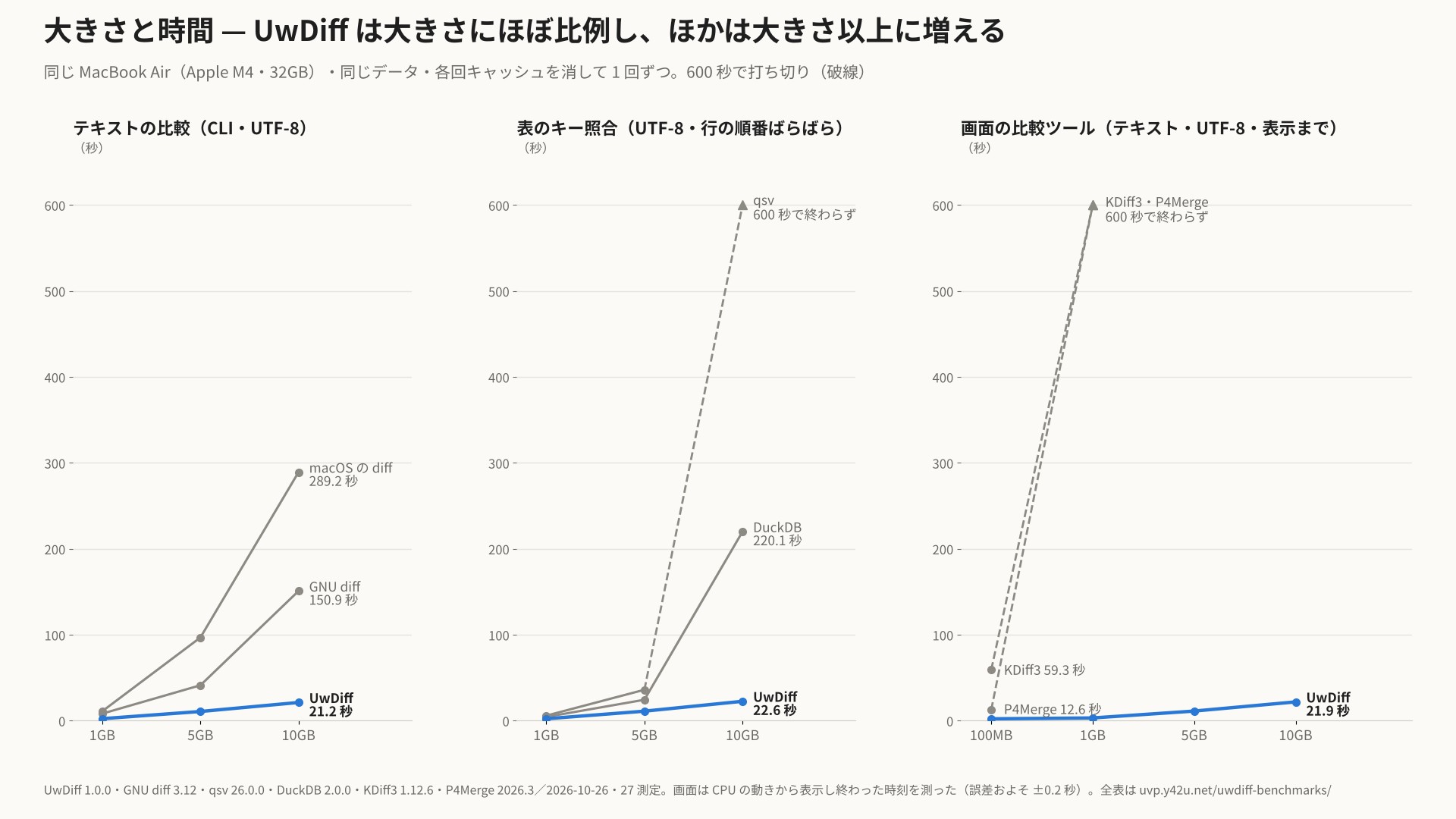 大きさと時間。テキストの比較(CLI)、表のキー照合、画面の比較ツールの 3 つの図。UwDiff は大きさにほぼ比例して伸び、GNU diff・macOS の diff・DuckDB は大きさ以上に増え、qsv・KDiff3・P4Merge は 600 秒で終わらなかった